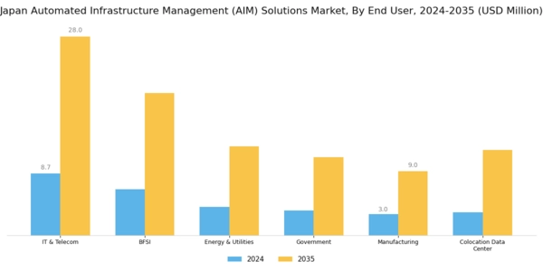 Japan Automated Infrastructure Management Solutions Market Segment Image 1