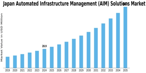 Japan Automated Infrastructure Management Solutions Market Size