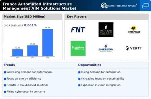 France Automated Infrastructure Management (AIM) Solutions Market Infographic