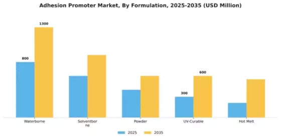 Adhesion Promoter Market Segment Image 2