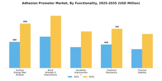 Adhesion Promoter Market Segment Image 3