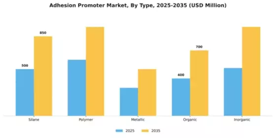 Adhesion Promoter Market Segment Image 4