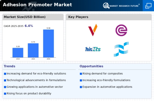 Adhesion Promoter Market Infographic