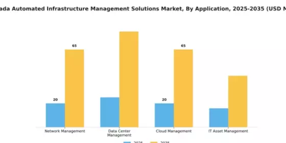 Canada Automated Infrastructure Management Solutions Market Segment Image 0