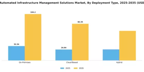 Canada Automated Infrastructure Management Solutions Market Segment Image 1