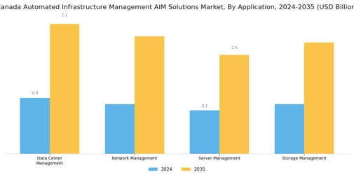 Canada Automated Infrastructure Management Solutions Market Segment Image 0