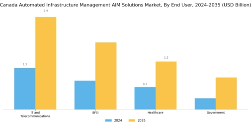 Canada Automated Infrastructure Management Solutions Market Segment Image 2
