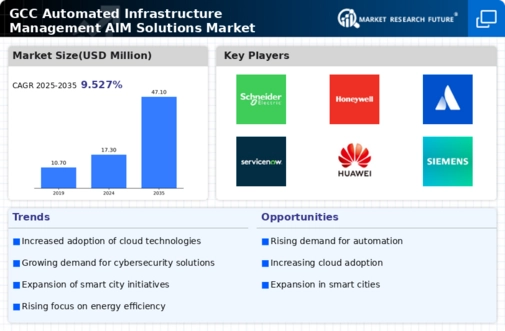 GCC Automated Infrastructure Management (AIM) Solutions Market Infographic