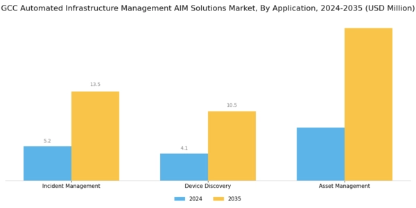 GCC Automated Infrastructure Management (AIM) Solutions Market Segment Image 0