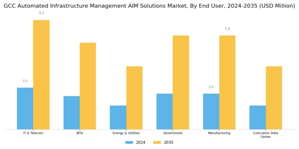 GCC Automated Infrastructure Management (AIM) Solutions Market Segment Image 1
