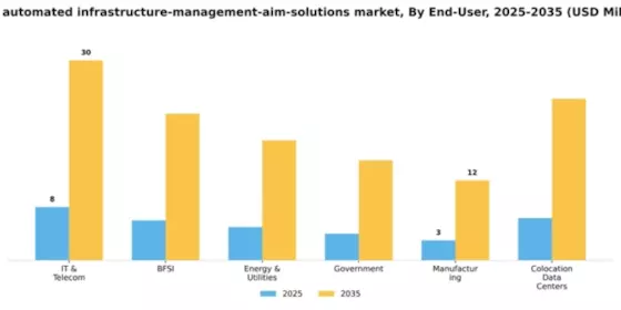 Italy Automated Infrastructure Management (AIM) Solutions Market Segment Image 1