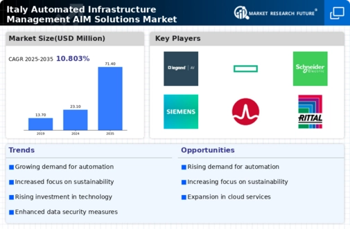 Italy Automated Infrastructure Management (AIM) Solutions Market Infographic