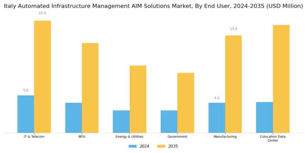 Italy Automated Infrastructure Management (AIM) Solutions Market Segment Image 1