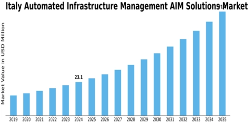 Italy Automated Infrastructure Management (AIM) Solutions Market Size
