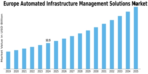 Europe Automated Infrastructure Management Solutions Market Size