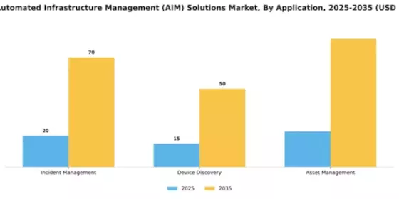 China Automated Infrastructure Management (AIM) Solutions Market Segment Image 0