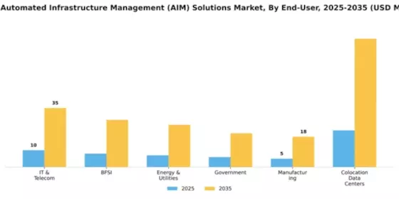 China Automated Infrastructure Management (AIM) Solutions Market Segment Image 1