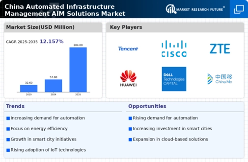 China Automated Infrastructure Management (AIM) Solutions Market Infographic
