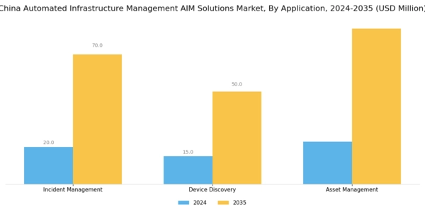 China Automated Infrastructure Management (AIM) Solutions Market Segment Image 0