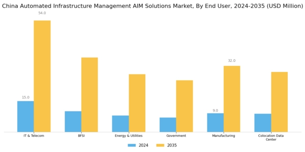 China Automated Infrastructure Management (AIM) Solutions Market Segment Image 1