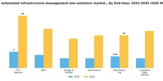 Spain Automated Infrastructure Management (AIM) Solutions Market Segment Image 1