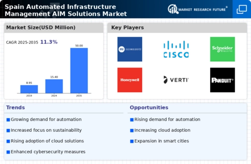 Spain Automated Infrastructure Management (AIM) Solutions Market Infographic