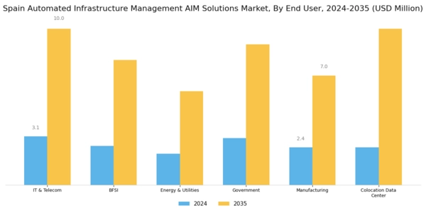 Spain Automated Infrastructure Management (AIM) Solutions Market Segment Image 1