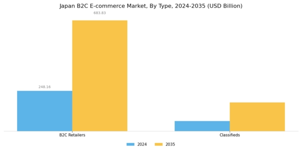 Japan B2C E commerce Market Segment Image 0
