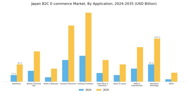 Japan B2C E commerce Market Segment Image 1