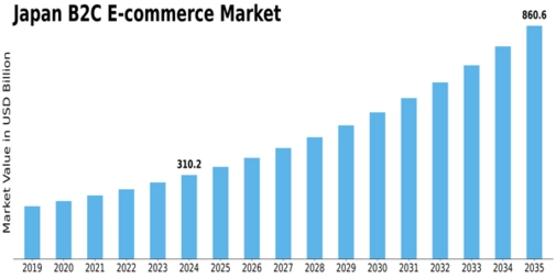 Japan B2C E commerce Market Size