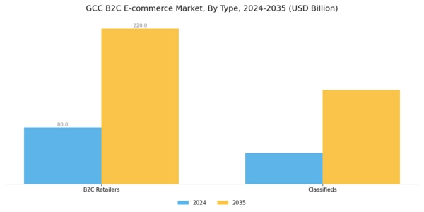 GCC B2C E commerce Market Segment Image 0