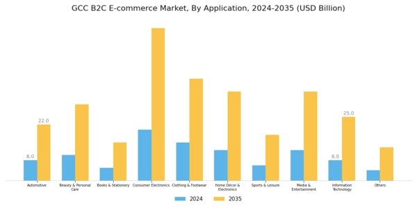 GCC B2C E commerce Market Segment Image 1