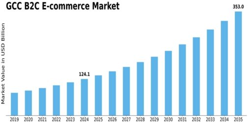 GCC B2C E commerce Market Size