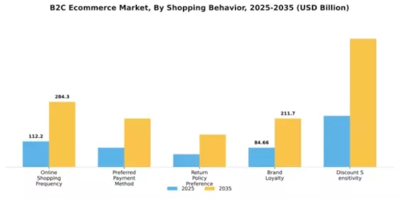 South America B2C E commerce Market Segment Image 3