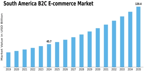 South America B2C E commerce Market Size
