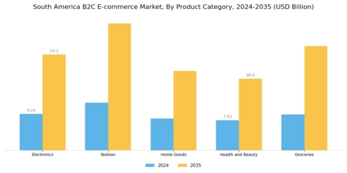 South America B2C E commerce Market Segment Image 0