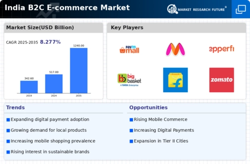 India B2C E commerce Market Infographic