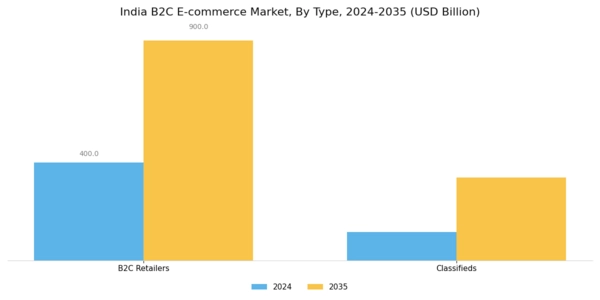 India B2C E commerce Market Segment Image 0