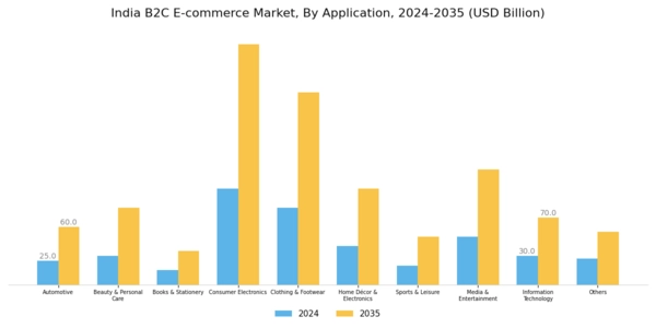 India B2C E commerce Market Segment Image 1