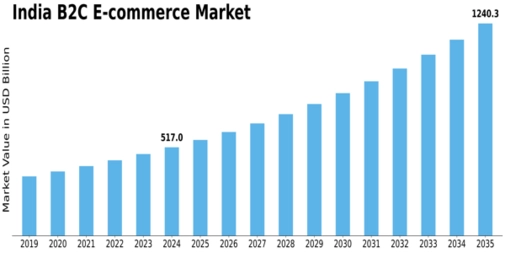 India B2C E commerce Market Size
