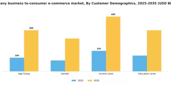 Germany Business To Consumer E Commerce Market Segment Image 0