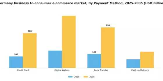 Germany Business To Consumer E Commerce Market Segment Image 1