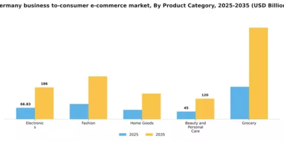 Germany Business To Consumer E Commerce Market Segment Image 2