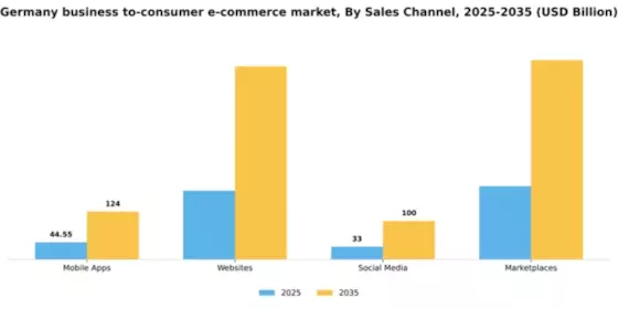 Germany Business To Consumer E Commerce Market Segment Image 3