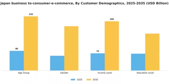 Japan Business To Consumer E Commerce Market Segment Image 0