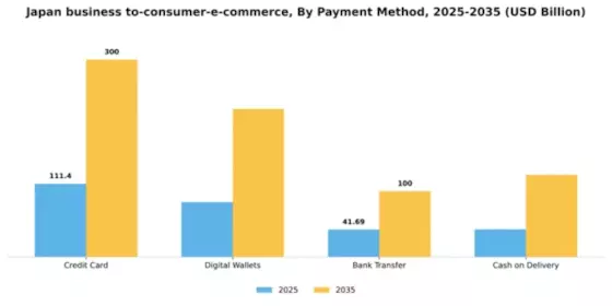 Japan Business To Consumer E Commerce Market Segment Image 1