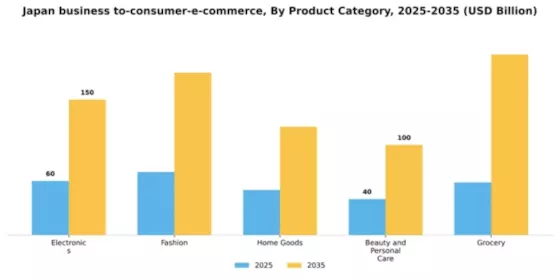 Japan Business To Consumer E Commerce Market Segment Image 2