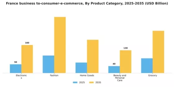 France Business To Consumer E Commerce Market Segment Image 2