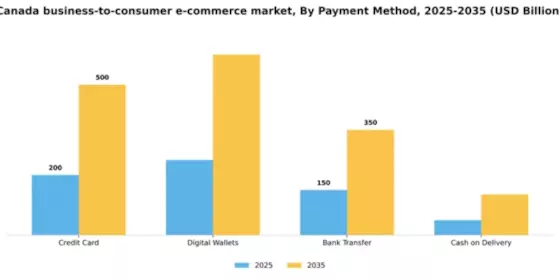 Canada Business To Consumer E Commerce Market Segment Image 1
