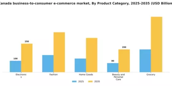 Canada Business To Consumer E Commerce Market Segment Image 2